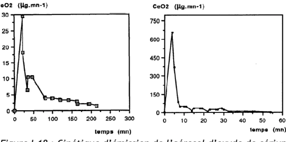 Figure I-19 : Corrélation apparente entre taux d’émission moyen d’aérosol et taux moyen  de perte de masse 