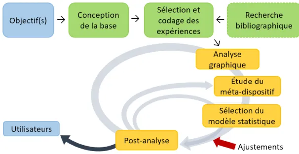 Figure 1.7. Les principales étapes d'une méta-analyse (adaptée de Sauvant et al. (2005)) 