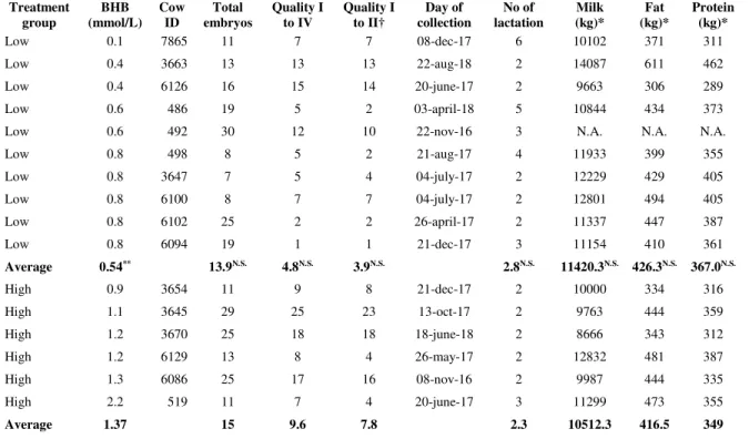 Table 2.1 Number and quality of embryos and milk production for each cow. 