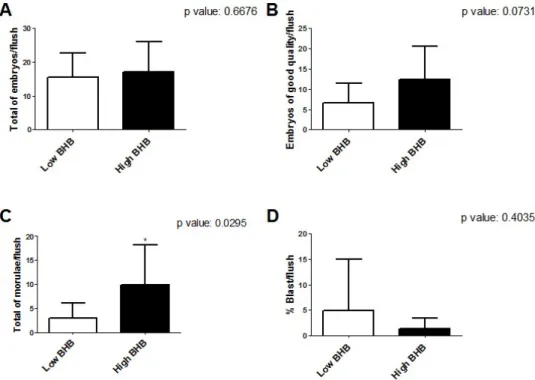 Figure 2.2  Reproductive  performance  of  cows  with  low  (white)  and  increased  (black)  blood  β-hydroxybutyrate  (BHB)  concentrations