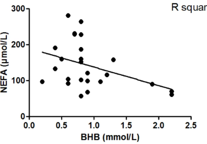 Figure 2.3  Linear  regression  of  systemic  β-hydroxybutyrate  (BHB)  and  non- non-esterified fatty acids (NEFA) in the blood of Holstein cows on day 45  postpartum