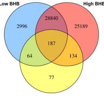 Figure 2.7  Microarray probes indicating methylation above the background level  in embryos recovered from Holstein cows in the low or high blood  β-hydroxybutyrate (BHB) condition