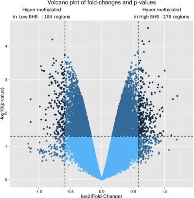 Figure 2.8  Volcano  plot  of  changes  in  DNA  methylation  (and  statistical  significance thereof, p value) of the Holstein embryo genome, based on  microarray  results