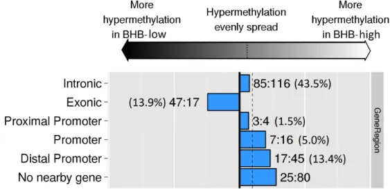 Figure 2.9  Differentially methylated gene regions of Holstein embryos exposed in  vivo to β-hydroxybutyrate (BHB) at high levels (≥ 0.9 mmol/L)  or low  levels (< 0.9 mmol/L)
