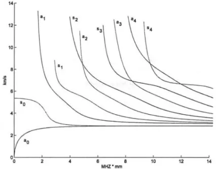 Figure 2.4 Vitesse de phase des ondes de Lamb sur une plaque libre en alumi- alumi-nium en fonction du produit fréquence-épaisseur de la plaque.