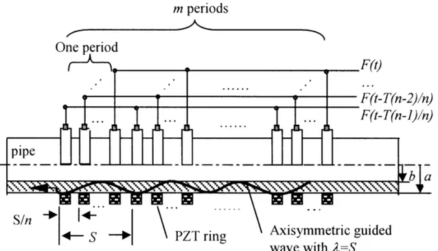 Figure 2.13 Exemple de transducteur multi éléments pour la génération d'onde guidée dans un cylindre creux [26]