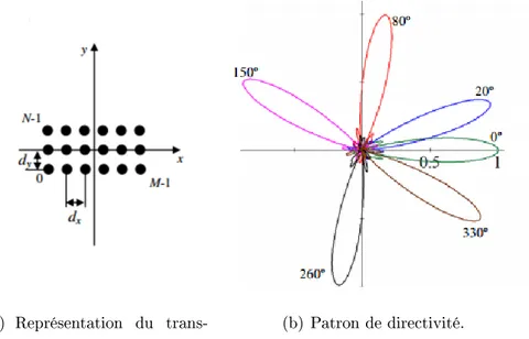 Figure 2.14 Représentation schématique du transducteur en réseau 2-D de de M ∗ N élément disposé en réseau rectangulaire et patron de directivité associée pour diérentes congurations d'excitation avec f = 300 kHz, dx = dy = 0.5λ, r/d = 10 , M = N = 8 [26