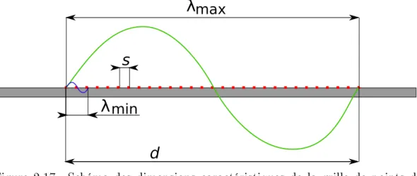 Figure 2.17 Schéma des dimensions caractéristiques de la grille de points de mesure.