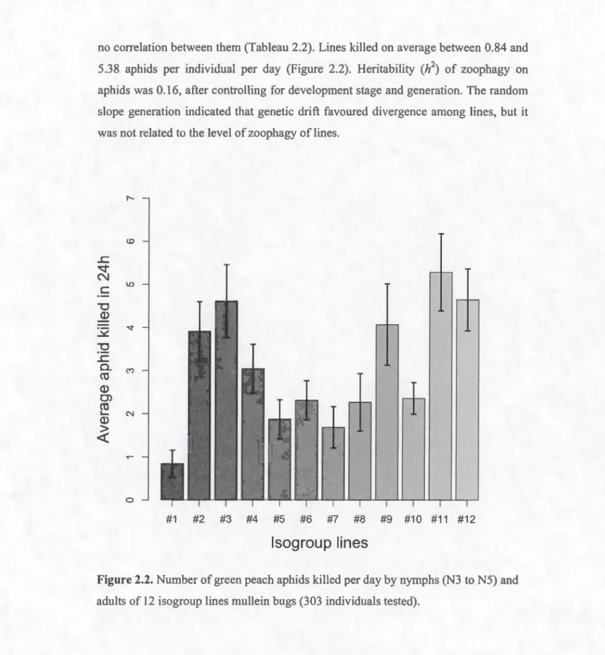 Figure 2.2.  Number  of  green  peach aphids ki  li ed  per day by nymphs (N3  toNS)  and 