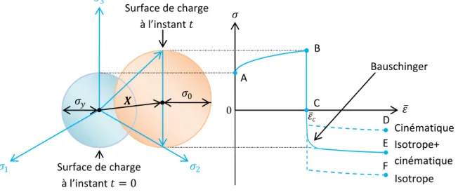 Figure 2.2 : Evolution de la surface de charge dans l’espace des contraintes sous l’effet de l’écrouissage 