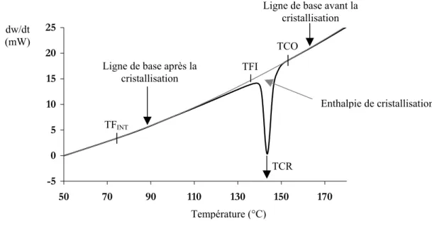 Figure I.7 : Puissance dégagée lors de la cristallisation de l’AESNO TL  Refroidissement à 10°C/min 