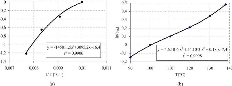 Figure I.30 : Modélisation des coefficients de glissement pour le solide (T ref = 100°C)  (a) Coefficient de glissement horizontal aTS 