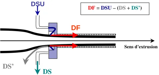 Figure II.11 : Principe de mesure du débit de fuite DF DSUDS DF = DSU  – ( DS  +  DS’ ) DF  Sens d’extrusion DS’  Remarque II.2 :  