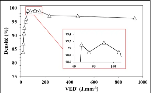 Figure I-28: Evolution de la densité avec le VED’ pour des pièces de 316L. Adapté de Choi [85]
