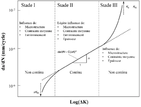Figure I-49: Évolution de la vitesse de fissuration en fonction du facteur d’intensité de contraintes (Loi de Paris), avec les  différents stades de propagation, d'après Tanaka [171] 