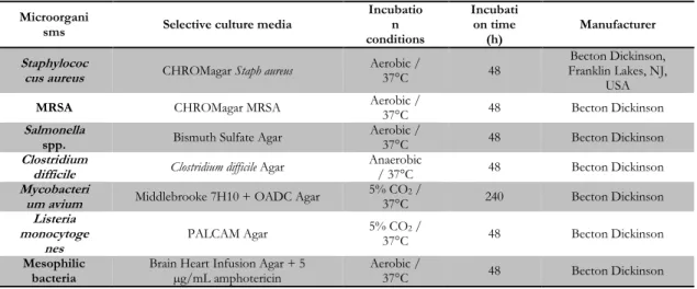 Table 1: Conditions used for quantification of culturable human pathogens and  mesophilic bacteria 