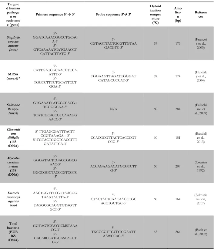 Table 2 : Primers and probes used for PCR quantification of the studied human  pathogens and resistance genes 