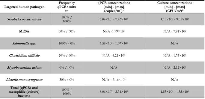 Table 3: Concentrations for the targeted human pathogens obtained by quantitative PCR  and culture 