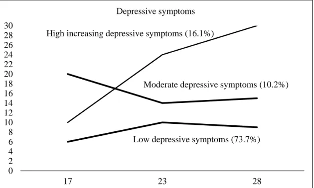 Figure 2  024681012141618202224262830 17 23 28Depressive symptomsHigh increasing depressive symptoms (16.1%)