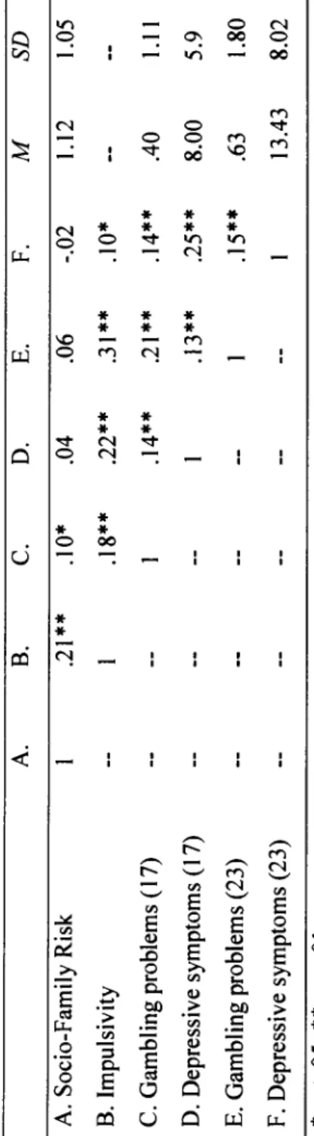 Table 1  Bivariate correlations, me ans and standard deviations of variables at study  A