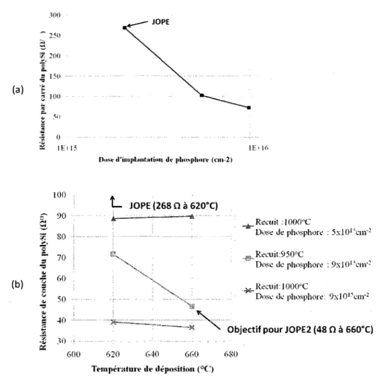 Figure 3.5 Resistance de couche du polySi en fonction de la dose d'implantation ionique de phosphore avec une  temperature de deposition de 620°C et de recuit de 950°C (a) en resistance de couche du polySi fonction de la  temperature de deposition pour 3 e