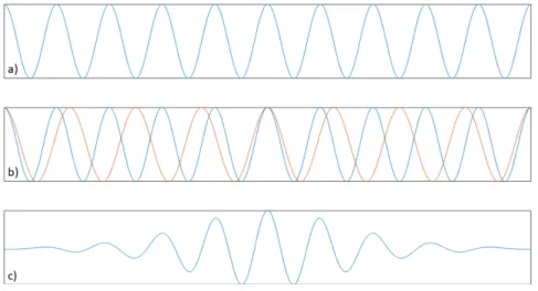 Figure 2.2 – Représentation schématique de la cohérence temporelle. a) Onde monochromatique à la longueur d’onde centrale λ 0 ; b) Superposition des ondes aux longueurs d’onde λ 0 (en bleu)