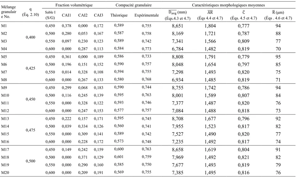 Tableau  4.5  Proportions volumétriques, compacité granulaire théorique et expérimentale, ainsi que les caractéristiques  morphologiques moyennes des 20 squelettes granulaires sélectionnés (source I)