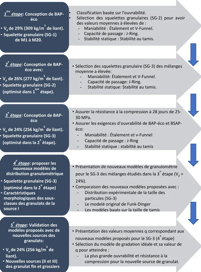 Figure 4.6  La procédure expérimentale pour déterminer la courbe de granulométrie idéale  pour les BAP-éco et BSAP-éco.