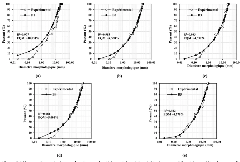 Figure 6.3 Comparaison entre les courbes de granulométrie expérimentales et théoriques en utilisant des modèles du groupe B (c.- (c.-à-d