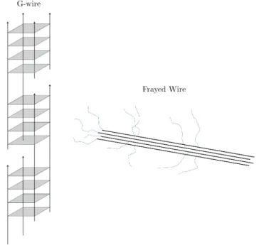 Figure 2.5: Scheme of a G-wire formed out of d(G 4 T 2 G 4 ) and a frayed wire formed