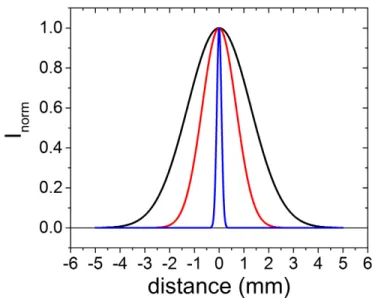 Figure 3.18: Reconstructed beam profiles from knife-edge scans in the focal point. Black: laser diode (heating laser) horizontal and vertical are the same (FWHM = 3 mm)
