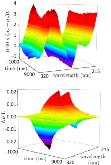 Figure 3.19: Relative absorption changes (above) and CD changes (below) of Tel21 in 150 mM N a + (c=0.45 mM) at 57 ◦ C between 320 and 215 nm