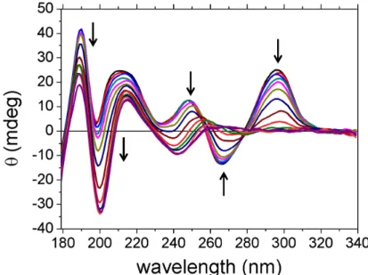 Fig. 4.1 shows CD spectra of Tel21 with N a + at different temperatures. The positive