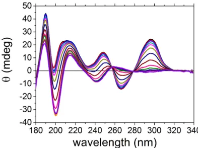 Figure 4.5: Reconstructed CD melting curves of Tel21 with N a + by using only S 1