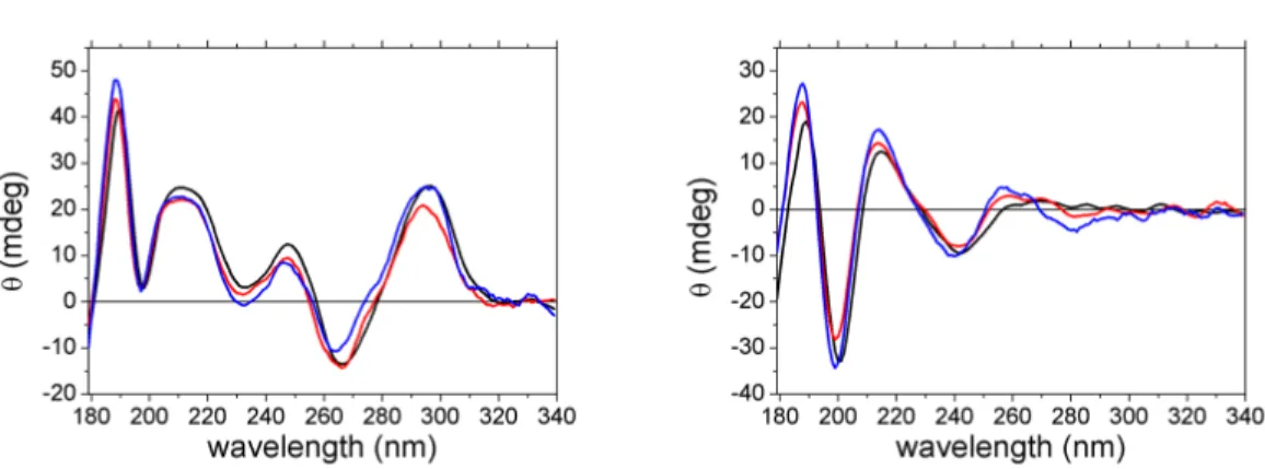 Figure 4.6: CD spectra of Tel21 at different N a + concentrations. Black: 150 mM,