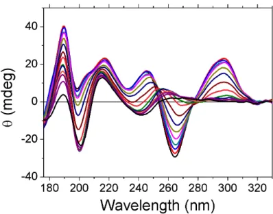 Figure 4.8: CD spectra of Tel22 in 150 mM N a + . Spectral range is 176-330 nm. CD