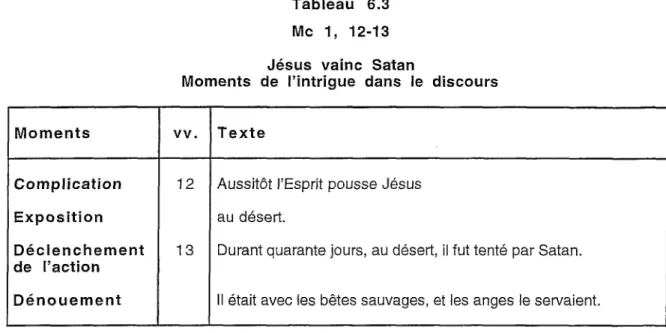 Tableau 6.3  Mc 1, 12-13 Jésus vainc Satan