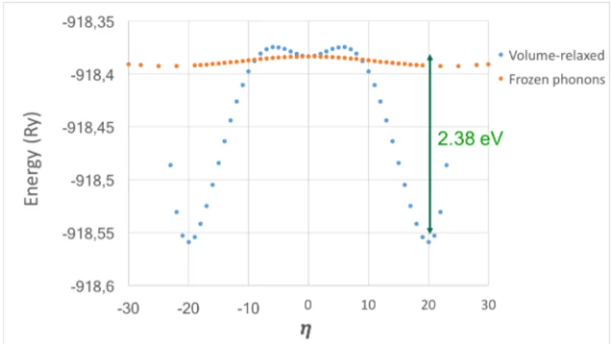 Figure 4.2.1: Potential energy surface of the orthorhombic δ-phase of CsPbI 3 .
