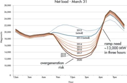 Figure 1.2.6: Electricity load needed in addition to the production of variable energies (”net” load)
