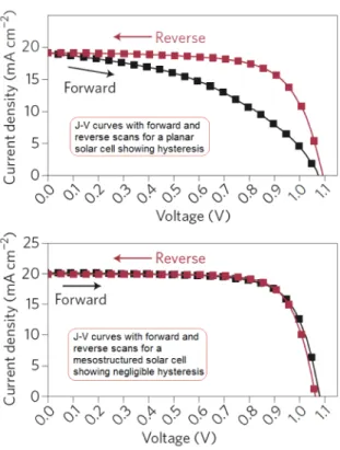 Figure 2.5.1: The hysteretic behavior strongly depends on the solar cell architecture