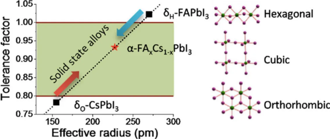 Figure 2.6.2: Mixing FA and Cs allows the formation of solid-state alloys and prevents the formation of their δ-phases
