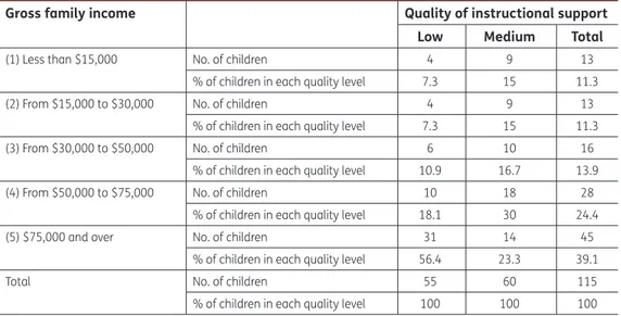 Table 7. Cross-tabulation table for “quality of instructional support” and “gross family income”