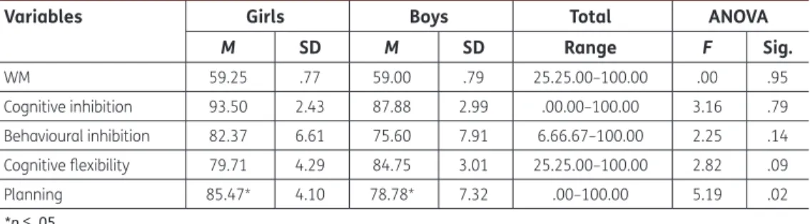 Table 2. Mean scores and standard deviations—EF skills according to sex