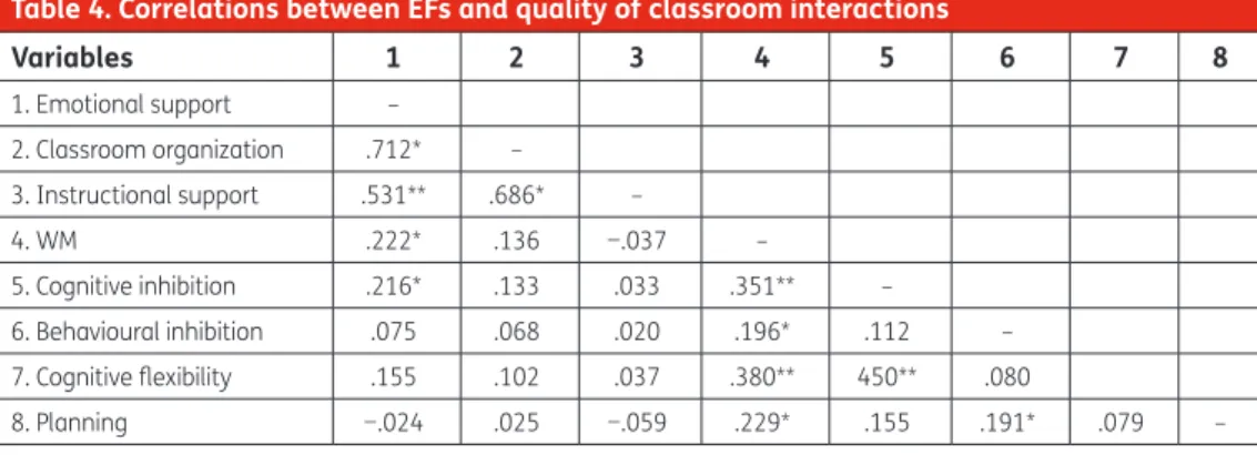 Table  5  presents the results of the hierarchical regression analysis for WM and the quality of class- class-room interactions