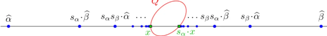 Figure 7. Schematic visualization of the dominance order restricted to the root subsystem with simple roots {α, β} (where α, β ∈ Φ + are such that B(α, β) &lt; −1,