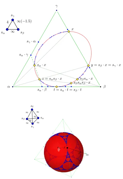 Figure 1. Pictures in rank 3 and 4 of the normalized isotropic cone b Q (in red), the first normalized roots (in blue dots, with depth ≤ 8) for the based root system with diagram given in the upper left of each picture
