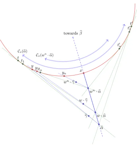 Figure 9. Illustration of the proof of Proposition 5.24: in red is a part of the circle b Q on which lives the arc C x ( α) of all the points on b b Q visible from α