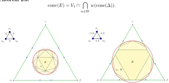 Figure 2. Two examples of pictures of K and of its first images by the group action (in shaded yellow), giving the first steps to construct the imaginary convex set Z