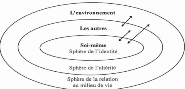 Figure 2. 5 - Les  trois sphè res interreliées  du  développe me nt personn el et social 