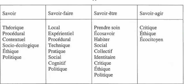 Tableau  2.2  - Types de  savoirs 